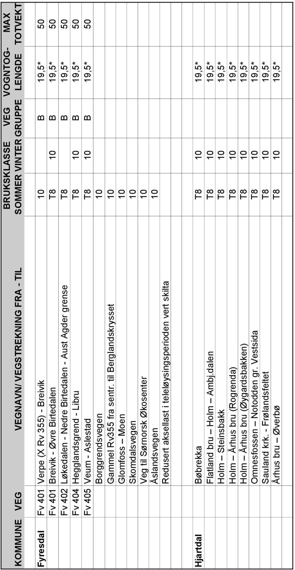 til Berglandskrysset 10 Glomfoss Moen 10 Skomdalsvegen 10 Veg til Sørnorsk Økosenter 10 Åslandsvegen 10 Redusert aksellast i teleløysingsperioden vert skilta Hjartdal Bøbrekka T8 10 19,5*