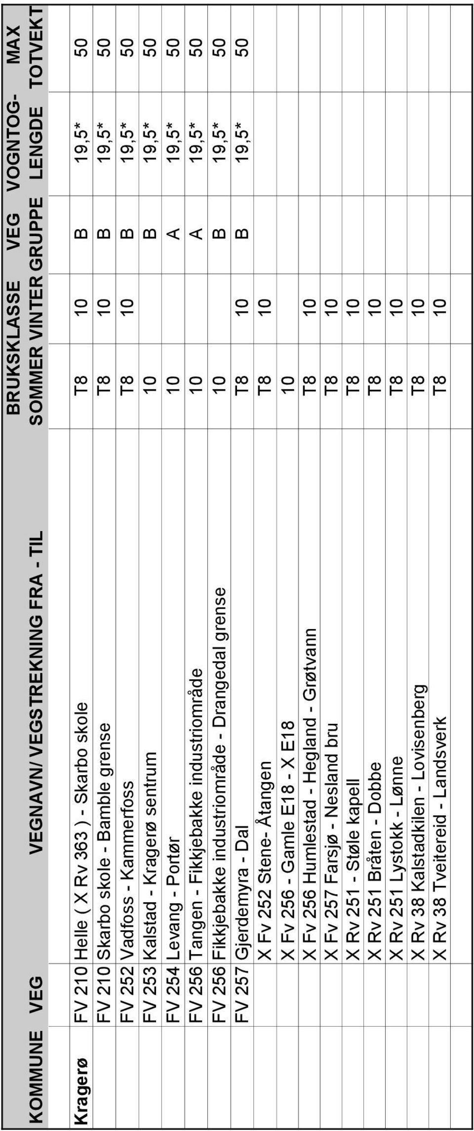 19,5* 50 FV 257 Gjerdemyra - Dal T8 10 B 19,5* 50 X Fv 252 Stene- Åtangen T8 10 X Fv 256 - Gamle E18 - X E18 10 X Fv 256 Humlestad - Hegland - Grøtvann T8 10 X Fv 257 Farsjø -