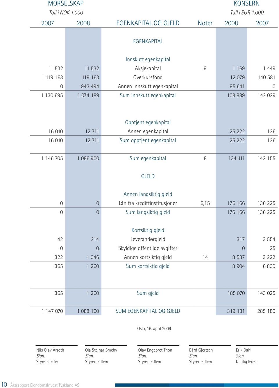 egenkapital 95 641 0 1 130 695 1 074 189 Sum innskutt egenkapital 108 889 142 029 Opptjent egenkapital 16 010 12 711 Annen egenkapital 25 222 126 16 010 12 711 Sum opptjent egenkapital 25 222 126 1