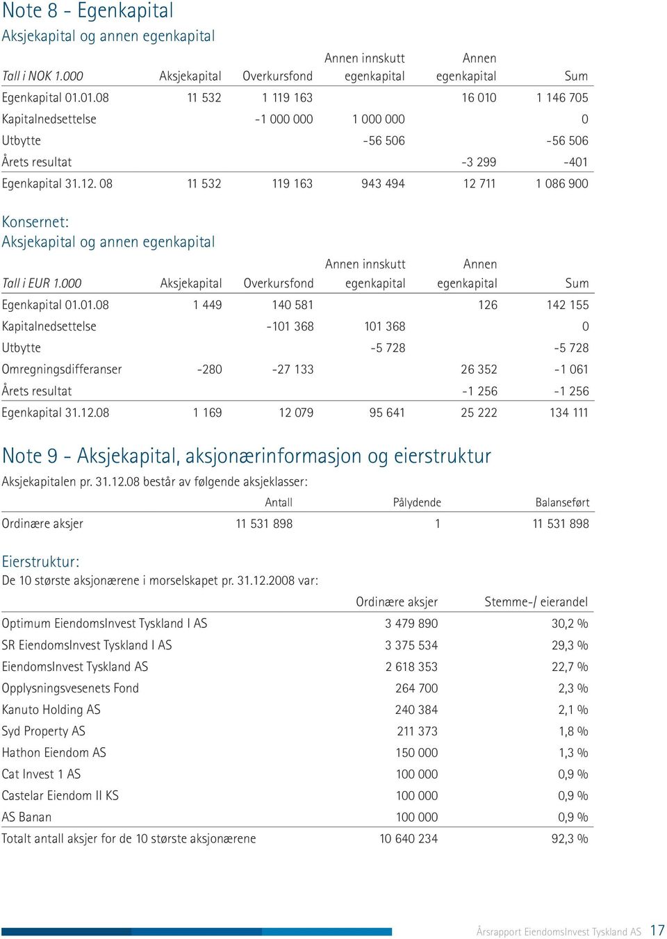 08 11 532 119 163 943 494 12 711 1 086 900 Konsernet: Aksjekapital og annen egenkapital Tall i EUR 1.000 Aksjekapital Overkursfond Annen innskutt egenkapital Annen egenkapital Egenkapital 01.