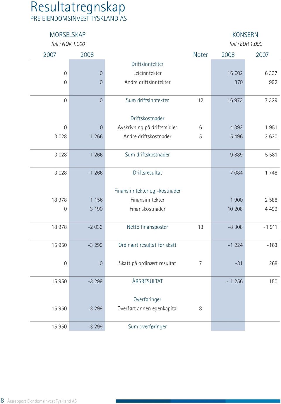 6 4 393 1 951 3 028 1 266 Andre driftskostnader 5 5 496 3 630 3 028 1 266 Sum driftskostnader 9 889 5 581-3 028-1 266 Driftsresultat 7 084 1 748 Finansinntekter og -kostnader 18 978 1 156