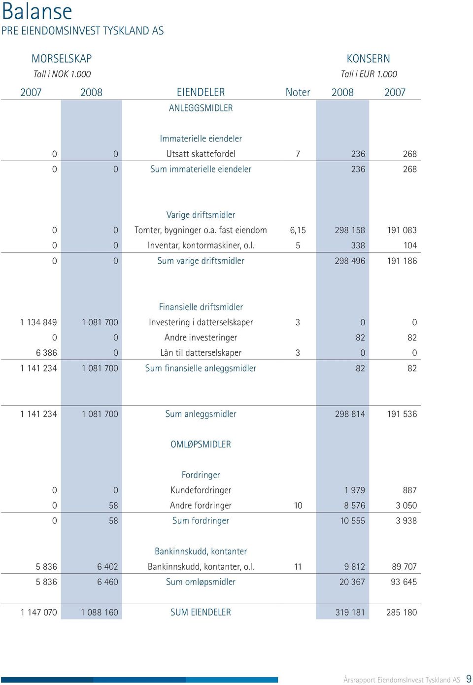 l. 5 338 104 0 0 Sum varige driftsmidler 298 496 191 186 Finansielle driftsmidler 1 134 849 1 081 700 Investering i datterselskaper 3 0 0 0 0 Andre investeringer 82 82 6 386 0 Lån til datterselskaper
