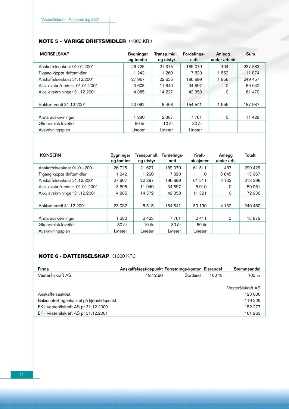 avskrivninger 31.12.