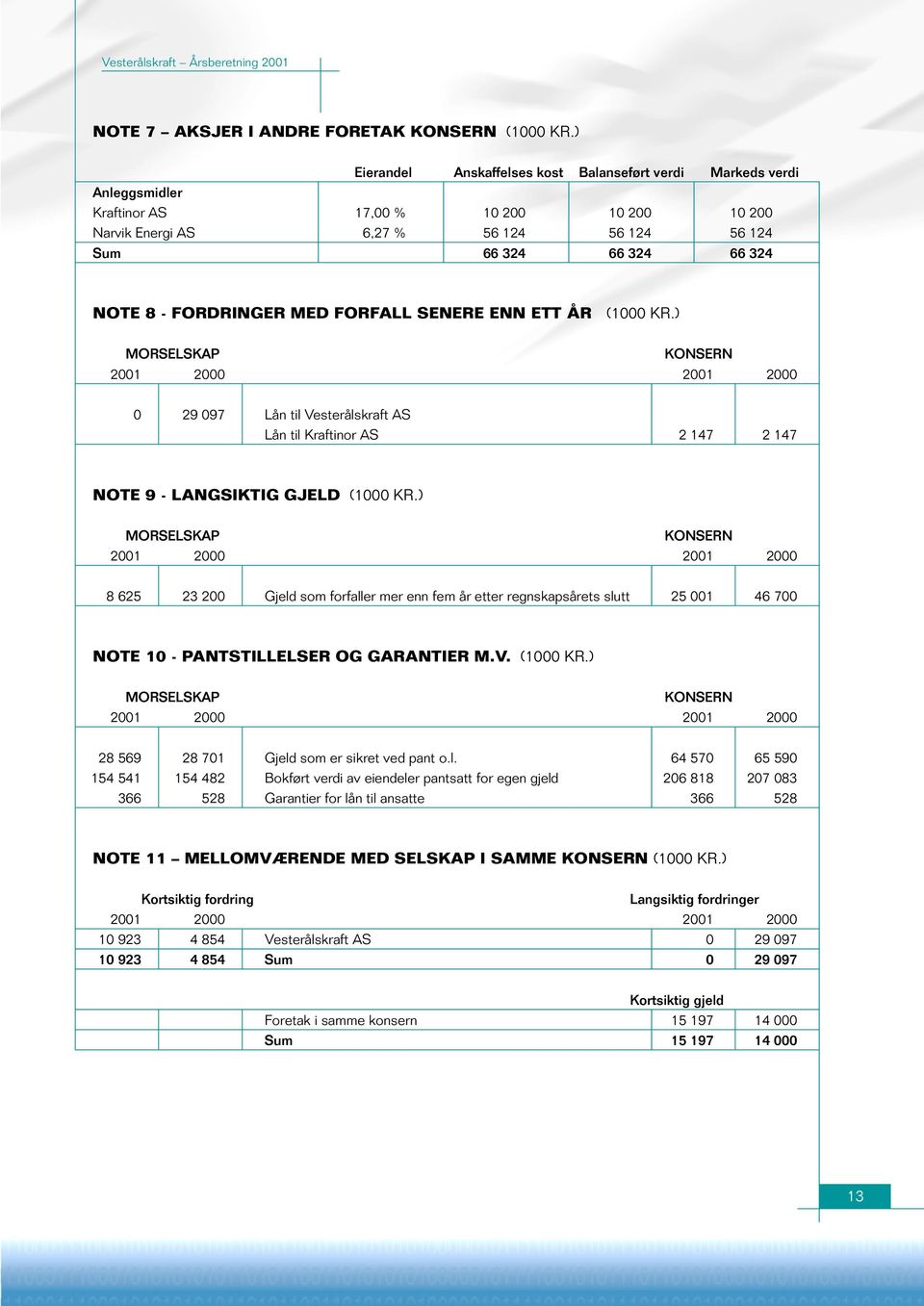 FORDRINGER MED FORFALL SENERE ENN ETT ÅR (1000 KR.) MORSELSKAP KONSERN 2001 2000 2001 2000 0 29 097 Lån til Vesterålskraft AS Lån til Kraftinor AS 2 147 2 147 NOTE 9 - LANGSIKTIG GJELD (1000 KR.