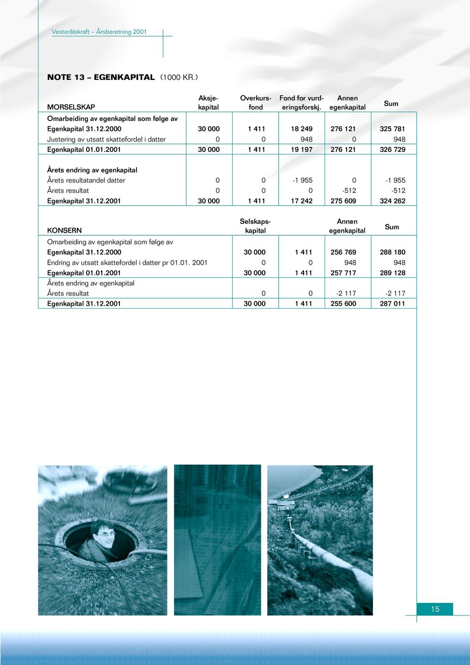 01.2001 30 000 1 411 19 197 276 121 326 729 Årets endring av egenkapital Årets resultatandel datter 0 0-1 955 0-1 955 Årets resultat 0 0 0-512 -512 Egenkapital 31.12.2001 30 000 1 411 17 242 275 609 324 262 Selskaps- Annen KONSERN kapital egenkapital Sum Omarbeiding av egenkapital som følge av Egenkapital 31.