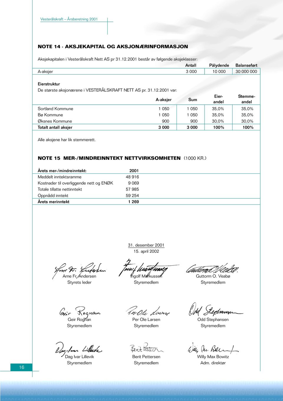 2001 var: A-aksjer Sum Eier- Stemmeandel andel Sortland Kommune 1 050 1 050 35,0% 35,0% Bø Kommune 1 050 1 050 35,0% 35,0% Øksnes Kommune 900 900 30,0% 30,0% Totalt antall aksjer 3 000 3 000 100%