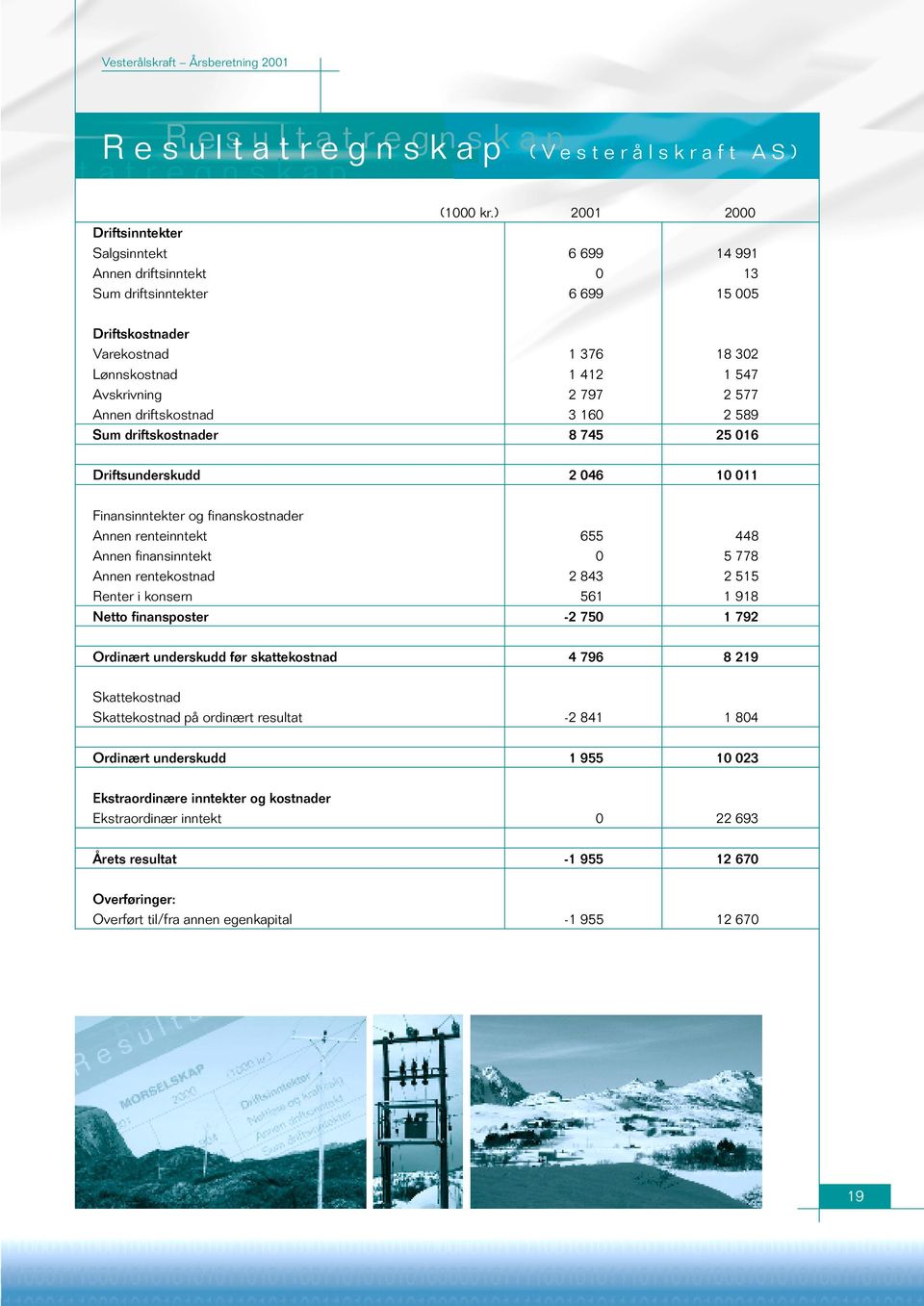 577 Annen driftskostnad 3 160 2 589 Sum driftskostnader 8 745 25 016 Driftsunderskudd 2 046 10 011 Finansinntekter og finanskostnader Annen renteinntekt 655 448 Annen finansinntekt 0 5 778 Annen