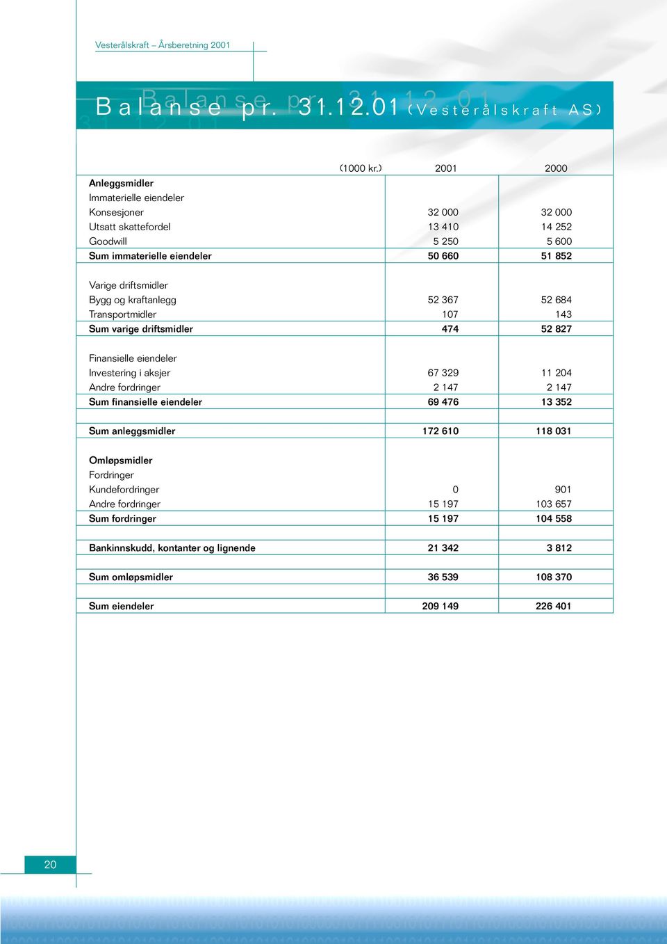 driftsmidler Bygg og kraftanlegg 52 367 52 684 Transportmidler 107 143 Sum varige driftsmidler 474 52 827 Finansielle eiendeler Investering i aksjer 67 329 11 204 Andre fordringer 2 147