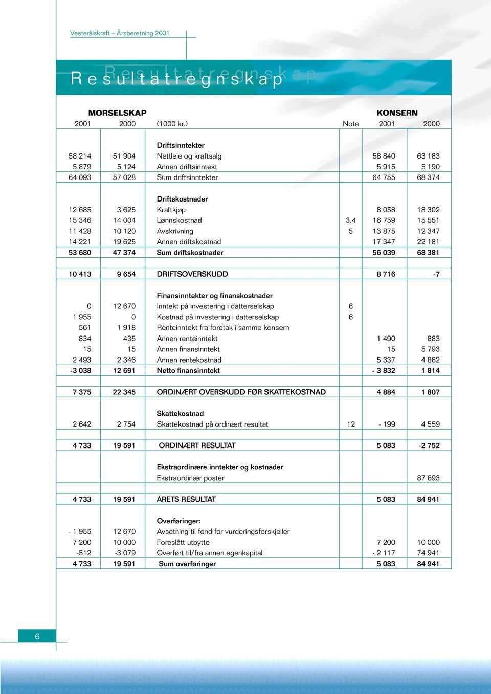 625 Kraftkjøp 8 058 18 302 15 346 14 004 Lønnskostnad 3,4 16 759 15 551 11 428 10 120 Avskrivning 5 13 875 12 347 14 221 19 625 Annen driftskostnad 17 347 22 181 53 680 47 374 Sum driftskostnader 56