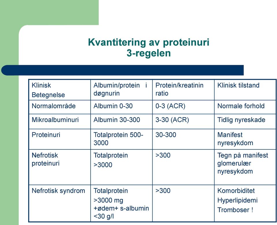 Proteinuri Totalprotein 500-3000 30-300 Manifest nyresykdom Nefrotisk proteinuri Totalprotein >3000 >300 Tegn på manifest