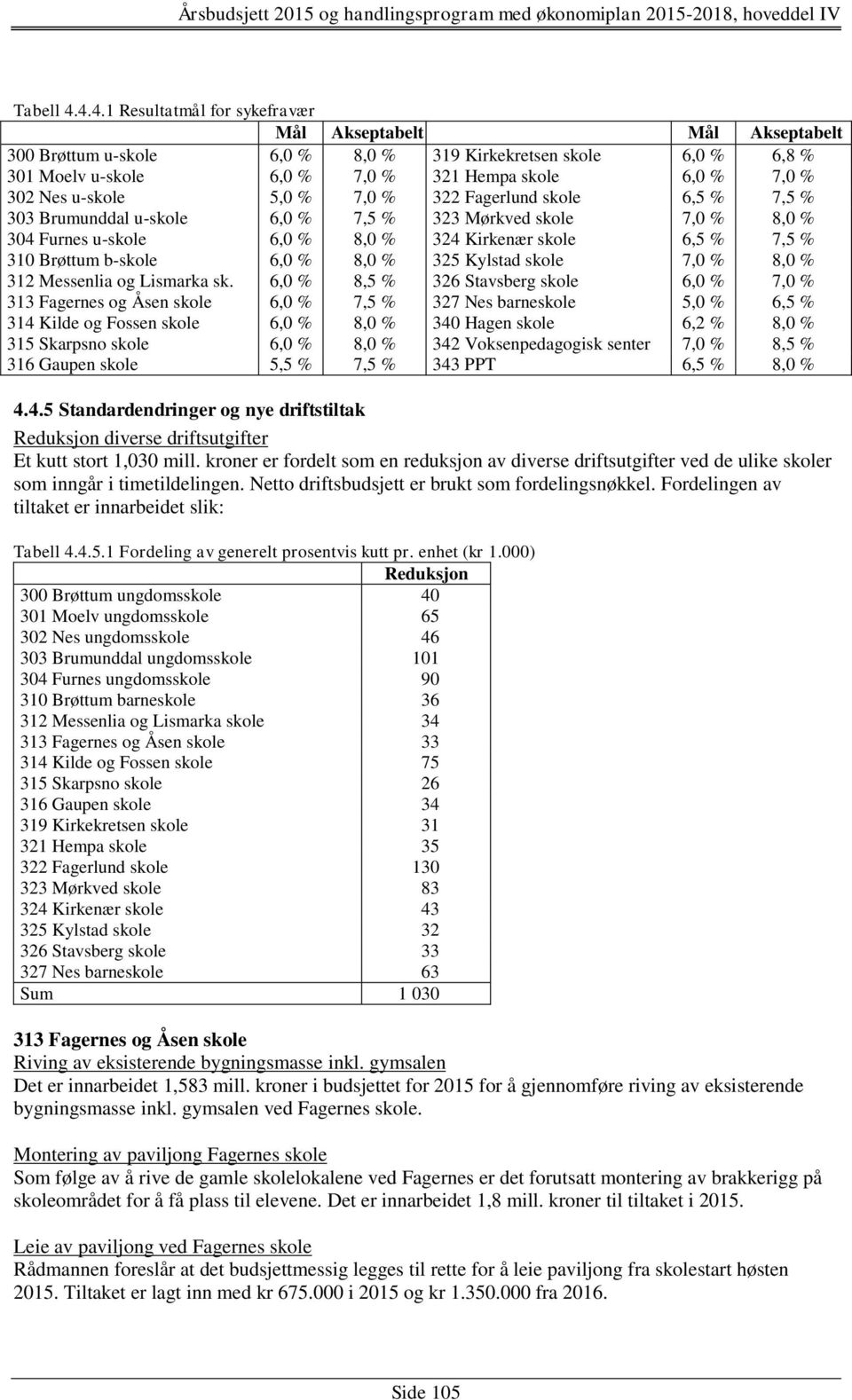 u-skole 5,0 % 7,0 % 322 Fagerlund skole 6,5 % 7,5 % 303 Brumunddal u-skole 6,0 % 7,5 % 323 Mørkved skole 7,0 % 8,0 % 304 Furnes u-skole 6,0 % 8,0 % 324 Kirkenær skole 6,5 % 7,5 % 310 Brøttum b-skole