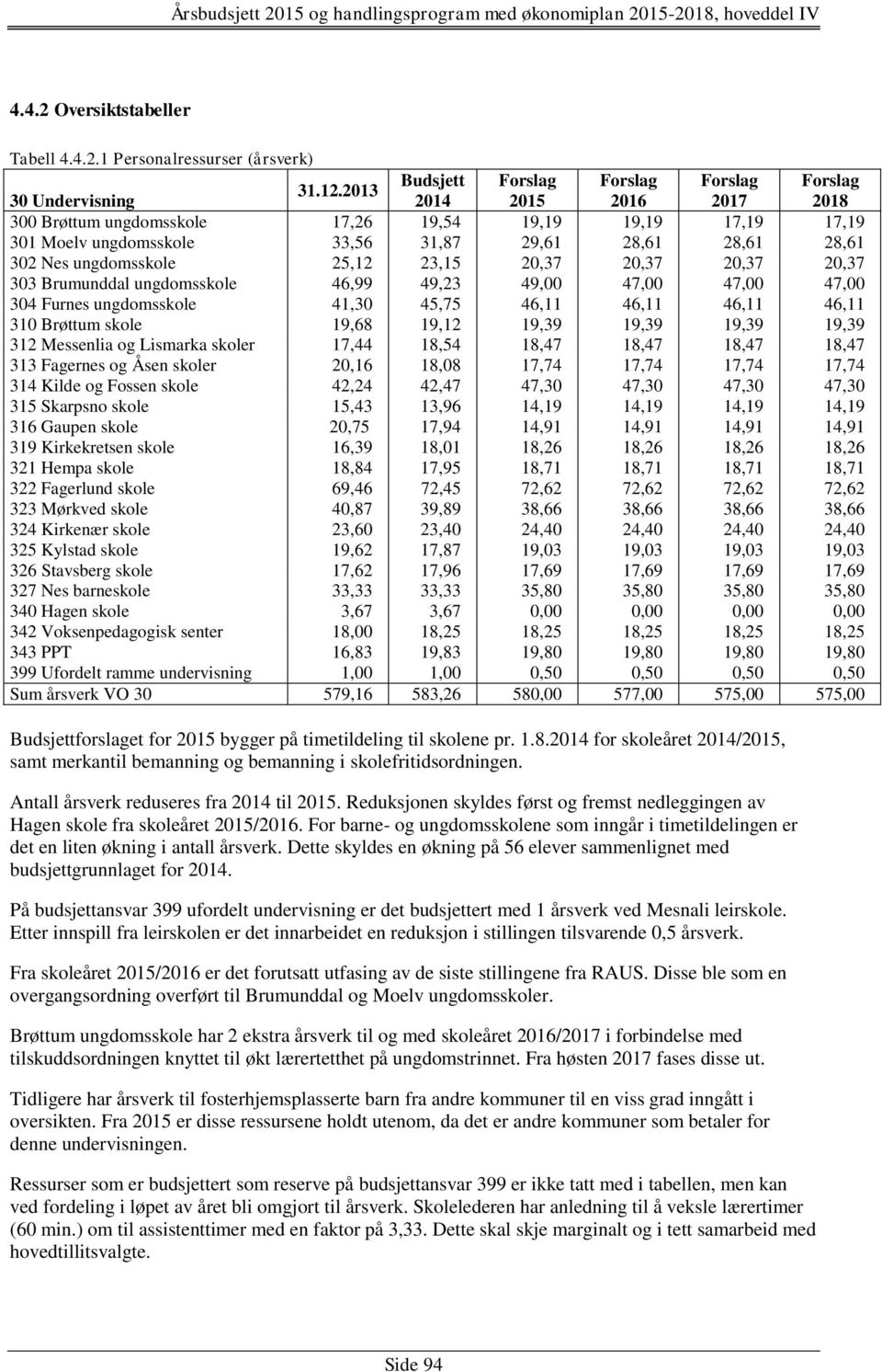 20,37 20,37 20,37 20,37 303 Brumunddal ungdomsskole 46,99 49,23 49,00 47,00 47,00 47,00 304 Furnes ungdomsskole 41,30 45,75 46,11 46,11 46,11 46,11 310 Brøttum skole 19,68 19,12 19,39 19,39 19,39