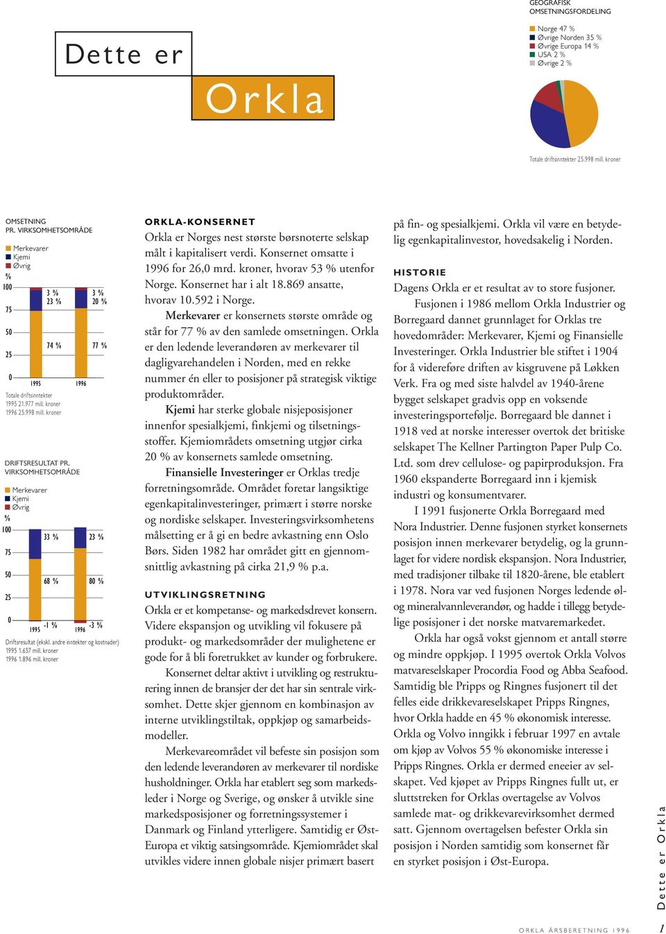 VIRKSOMHETSOMRÅDE Merkevarer Kjemi Øvrig % 1 33 % 75 5 25 74 % 68 % 3 % 2 % 77 % 23 % 8 % -1 % -3 % 1995 1996 Driftsresultat (ekskl. andre inntekter og kostnader) 1995 1.657 mill. kroner 1996 1.