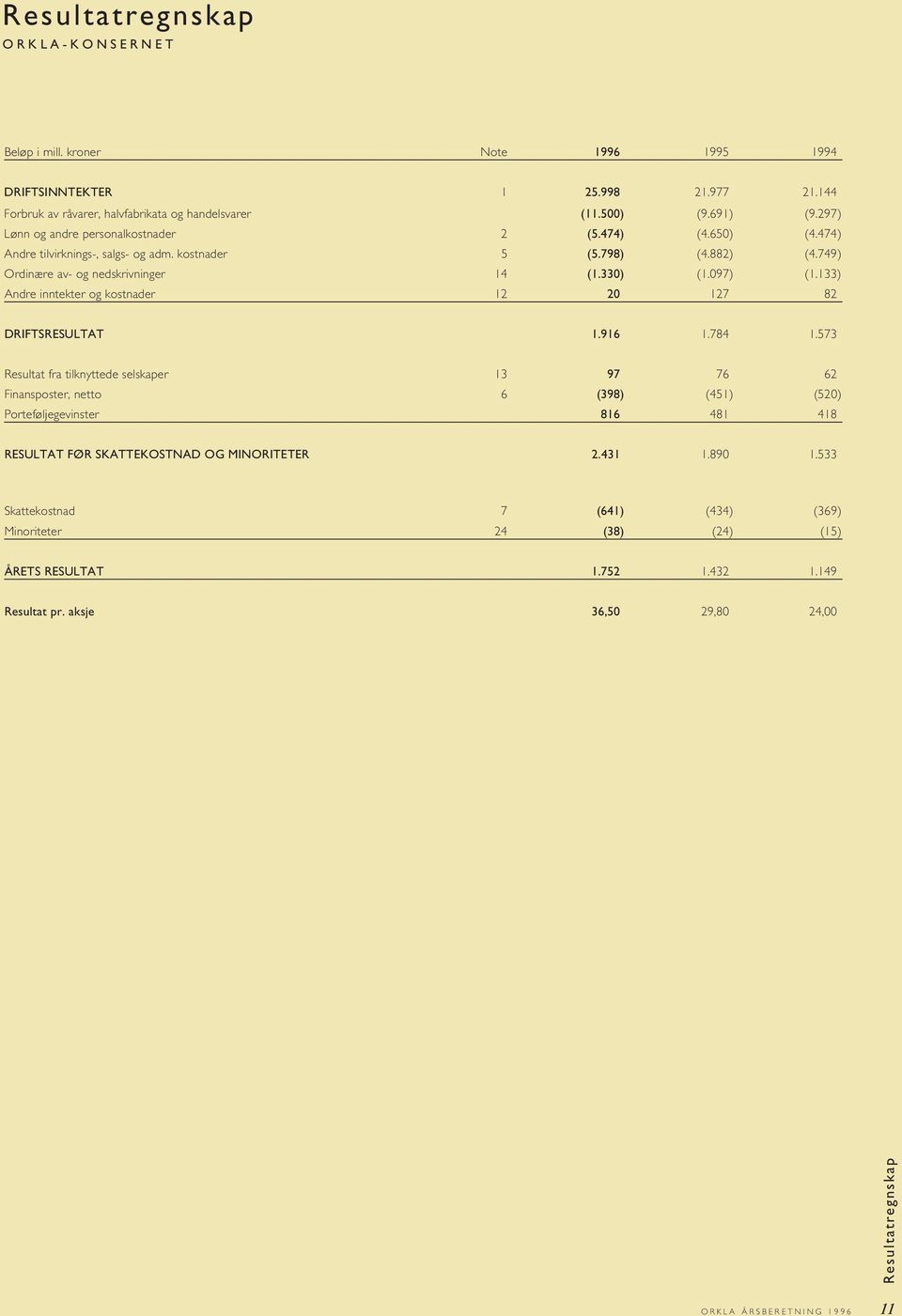 133) Andre inntekter og kostnader 12 2 127 82 DRIFTSRESULTAT 1.916 1.784 1.