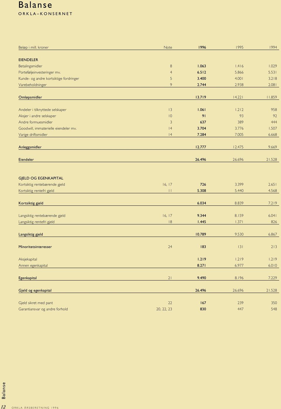 212 958 Aksjer i andre selskaper 1 91 93 92 Andre formuesmidler 3 637 389 444 Goodwill, immaterielle eiendeler mv. 14 3.74 3.776 1.57 Varige driftsmidler 14 7.284 7.5 6.668 Anleggsmidler 12.777 12.