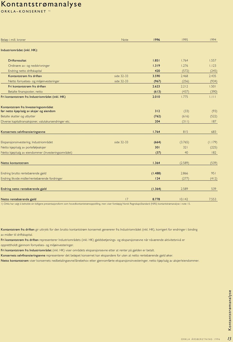 623 2.212 1.51 Betalte finansposter, netto (613) (437) (39) Fri kontantstrøm fra Industriområdet (inkl. HK) 2.1 1.775 1.