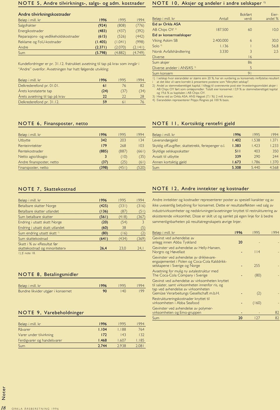 7) (2.141) Sum (5.798) (4.882) (4.749) Kundefordringer er pr. 31.12. fratrukket avsetning til tap på krav som inngår i Andre ovenfor. Avsetningen har hatt følgende utvikling: Beløp i mill.