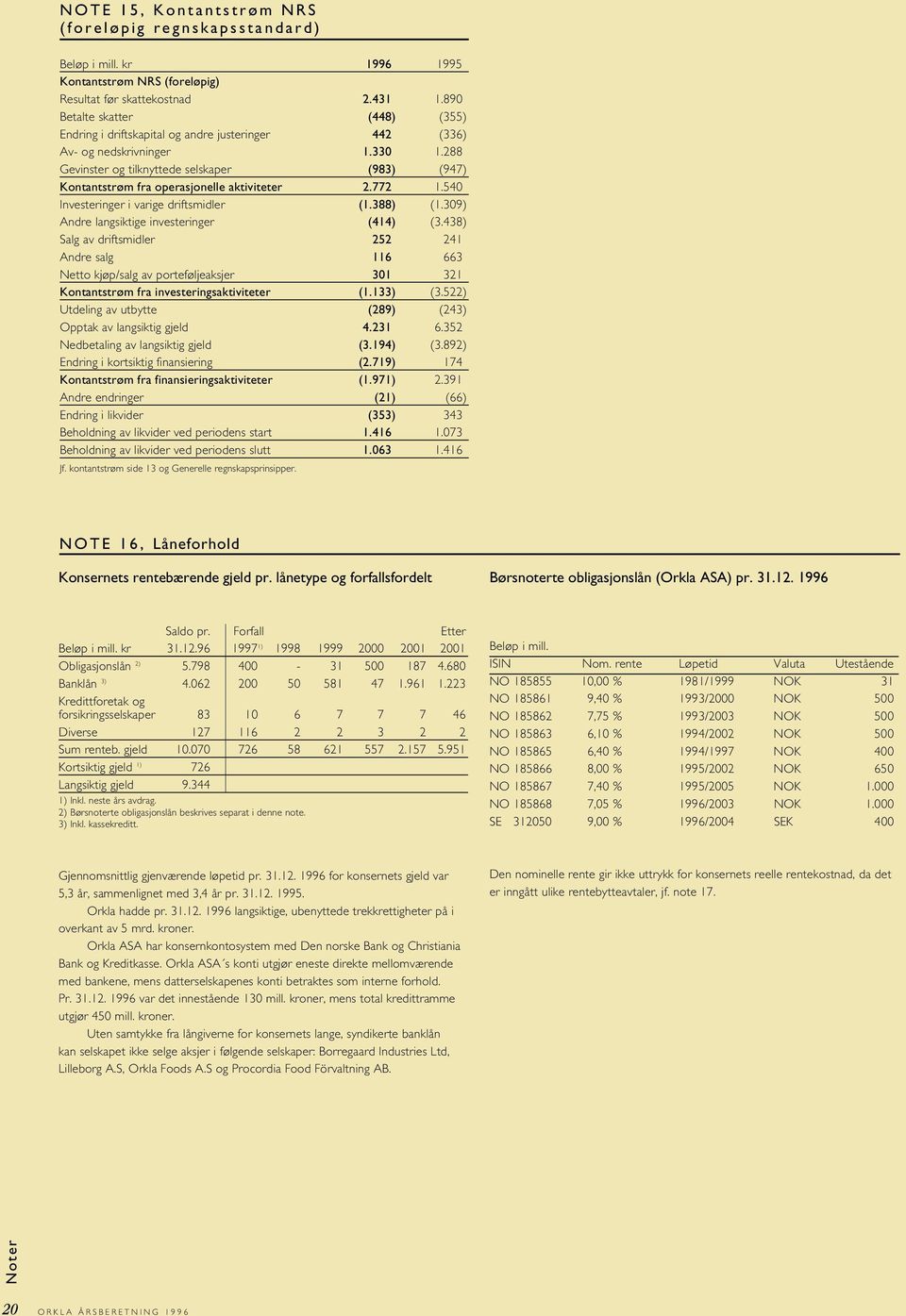 288 Gevinster og tilknyttede selskaper (983) (947) Kontantstrøm fra operasjonelle aktiviteter 2.772 1.54 Investeringer i varige driftsmidler (1.388) (1.39) Andre langsiktige investeringer (414) (3.