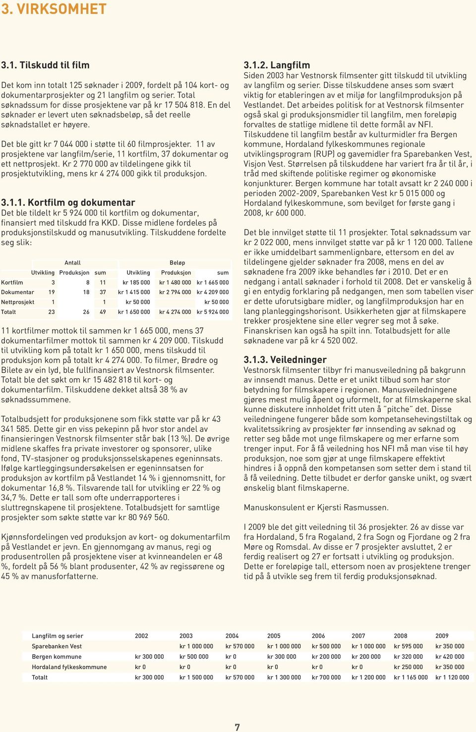 Det ble gitt kr 7 044 000 i støtte til 60 filmprosjekter. 11 av prosjektene var langfilm/serie, 11 kortfilm, 37 dokumentar og ett nettprosjekt.