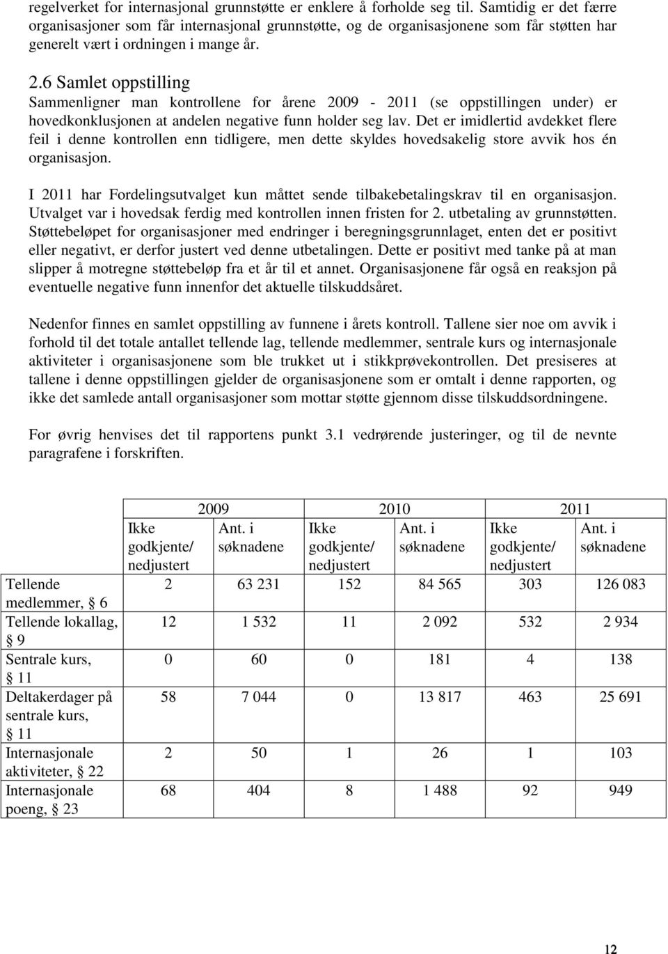 6 Samlet oppstilling Sammenligner man kontrollene for årene 2009-2011 (se oppstillingen under) er hovedkonklusjonen at andelen negative funn holder seg lav.