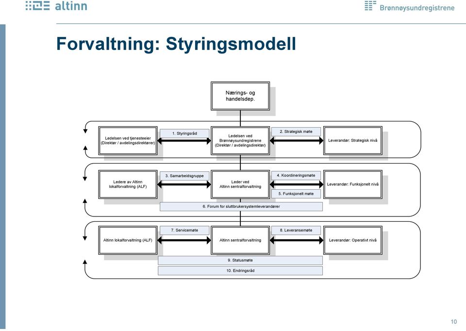 Strategisk møte Leverandør: Strategisk nivå Ledere av Altinn lokalforvaltning (ALF) 3. Samarbeidsgruppe 4.