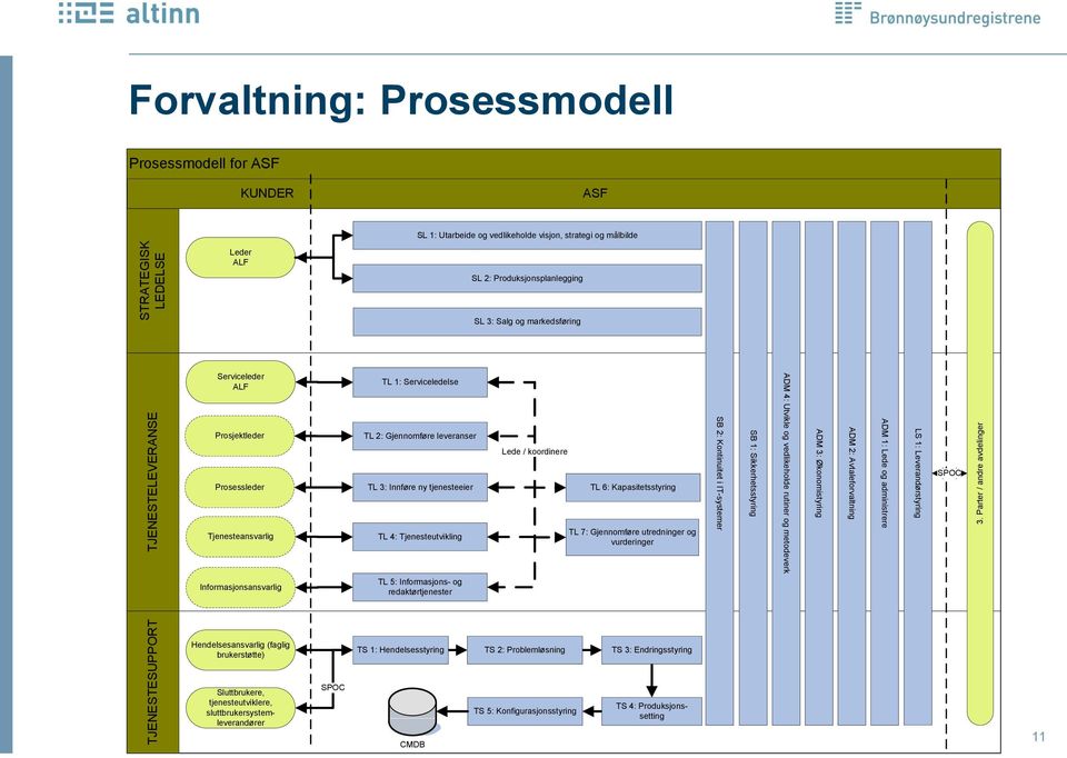 Lede / koordinere TL 6: Kapasitetsstyring TL 7: Gjennomføre utredninger og vurderinger SB 2: Kontinuitet i IT-systemer SB 1: Sikkerhetsstyring ADM 4: Utvikle og vedlikeholde rutiner og metodeverk ADM