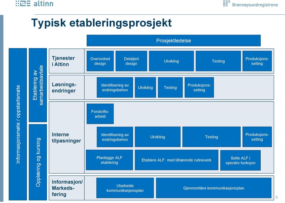 Produksjonssetting Forskriftsarbeid Interne tilpasninger Identifisering av endringsbehov Utvikling Testing Produksjonssetting Planlegge ALF