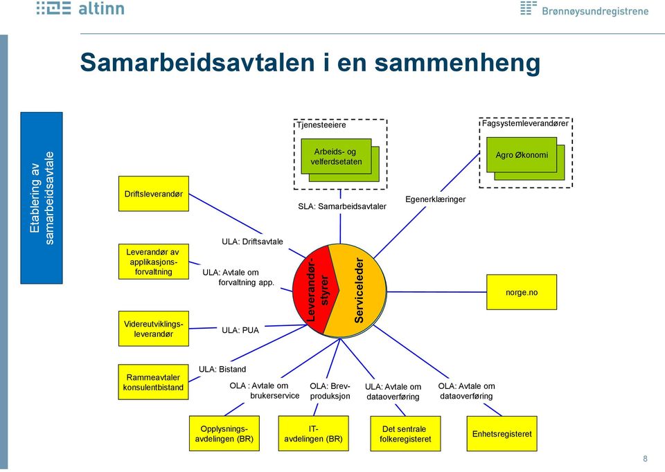 forvaltning app. Altinn sentralforvaltning norge.