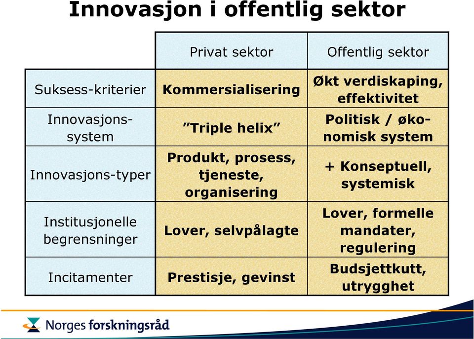 organisering Lover, selvpålagte Prestisje, gevinst Offentlig sektor Økt verdiskaping, effektivitet