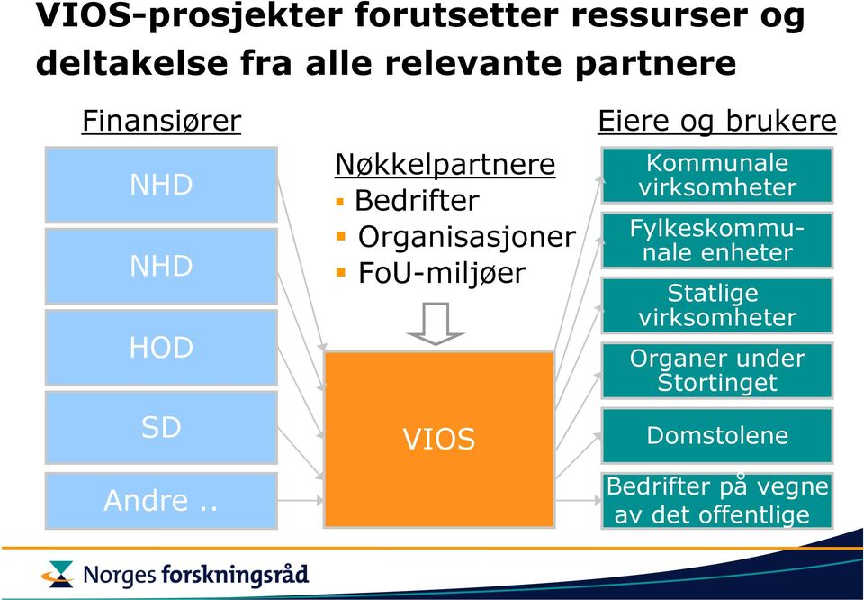 . Nøkkelpartnere Bedrifter Organisasjoner FoU-miljøer VIOS Eiere og brukere