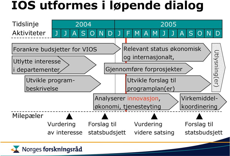 Gjennomføre forprosjekter Utvikle forslag til programplan(er) Utlysning(er) Analyserer innovasjon, Virkemiddel- økonomi,