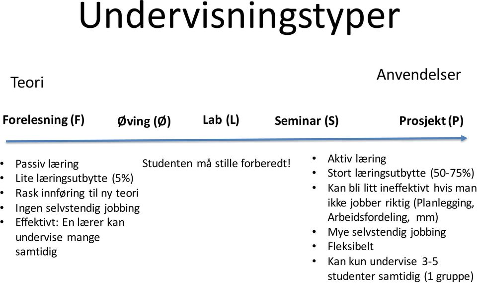 Lite læringsutbytte (5%) Rask innføring til ny teori Ingen selvstendig jobbing Effektivt: En lærer kan undervise mange