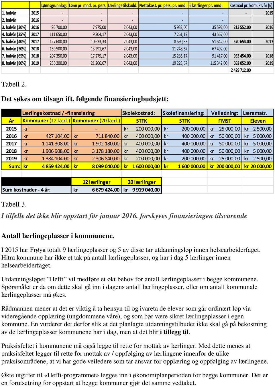 halvår (40%) 2017 127600,00 10633,33 2043,00 8590,33 51542,00 570654,00 2017 6. halvår (50%) 2018 159500,00 13291,67 2043,00 11248,67 67492,00 7.