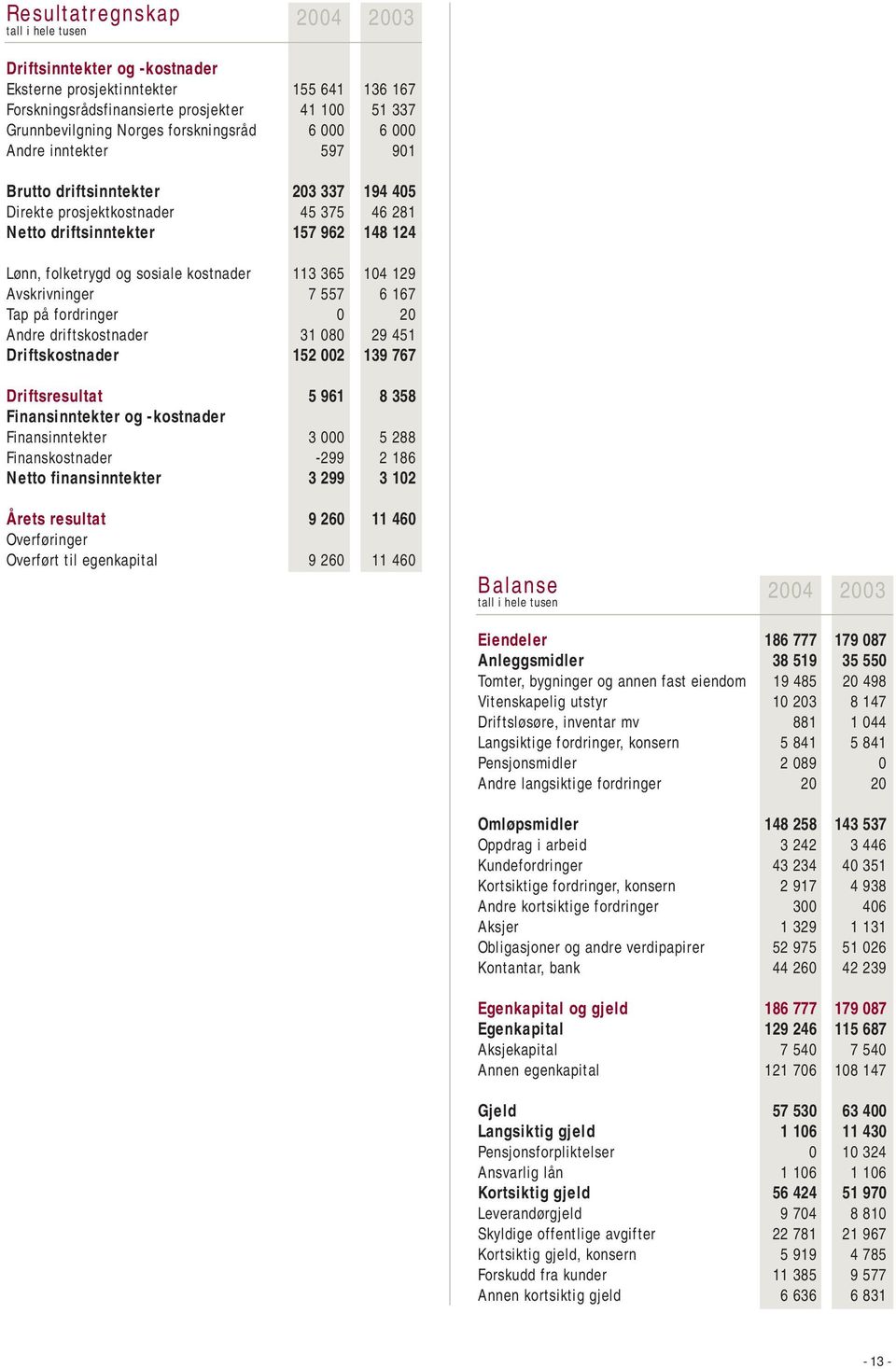 kostnader 113 365 104 129 Avskrivninger 7 557 6 167 Tap på fordringer 0 20 Andre driftskostnader 31 080 29 451 Driftskostnader 152 002 139 767 Driftsresultat 5 961 8 358 Finansinntekter og -kostnader