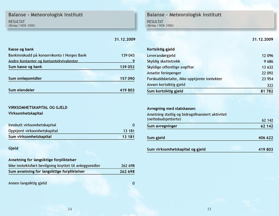 2009 Kasse og bank Bankinnskudd på konsernkonto i Norges Bank 139 043 Andre kontanter og kontantekvivalenter 9 Sum kasse og bank 139 052 Sum omløpsmidler 157 090 Sum eiendeler 419 803 Kortsiktig