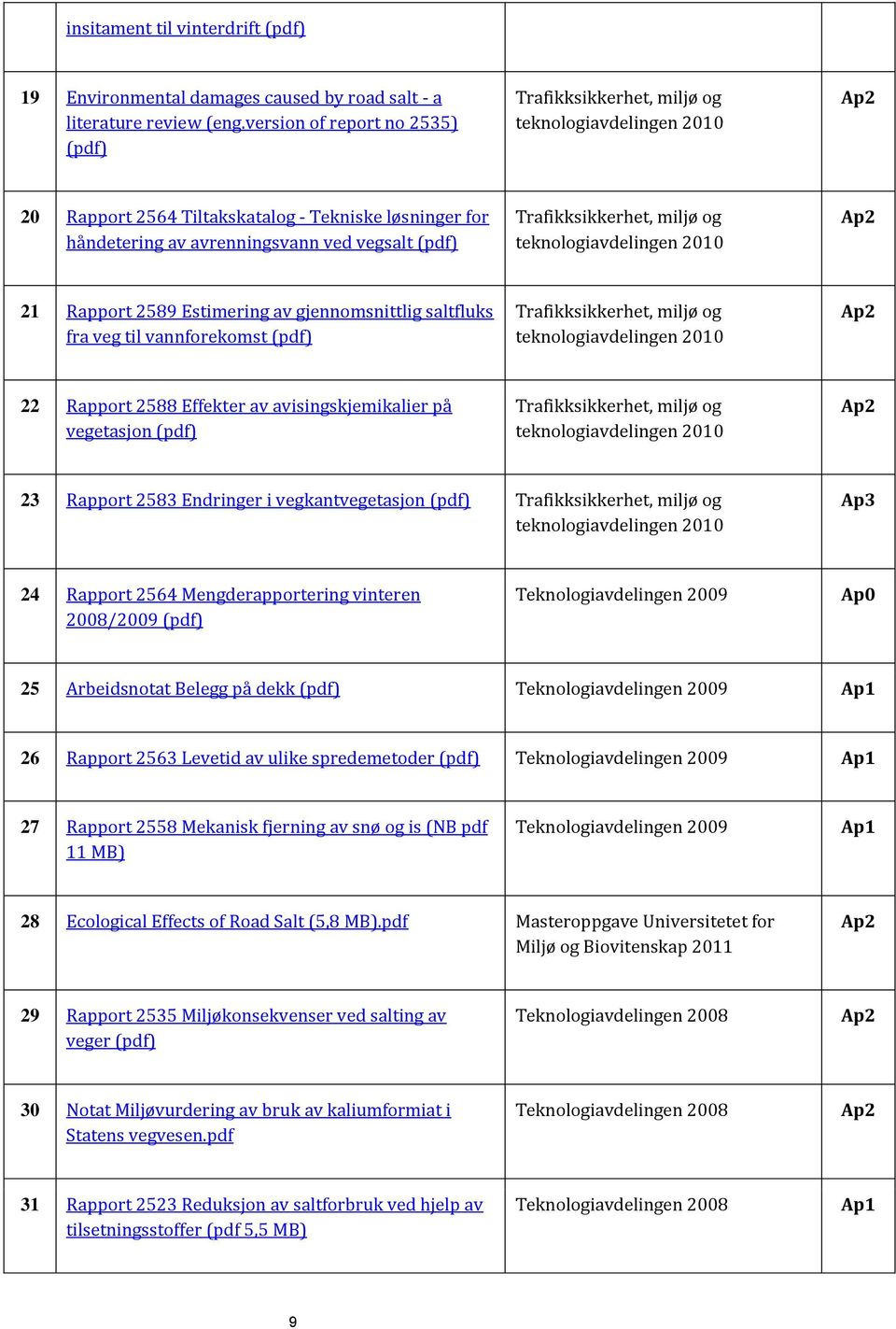 Trafikksikkerhet, miljø og teknologiavdelingen 2010 Ap2 21 Rapport 2589 Estimering av gjennomsnittlig saltfluks fra veg til vannforekomst (pdf) Trafikksikkerhet, miljø og teknologiavdelingen 2010 Ap2