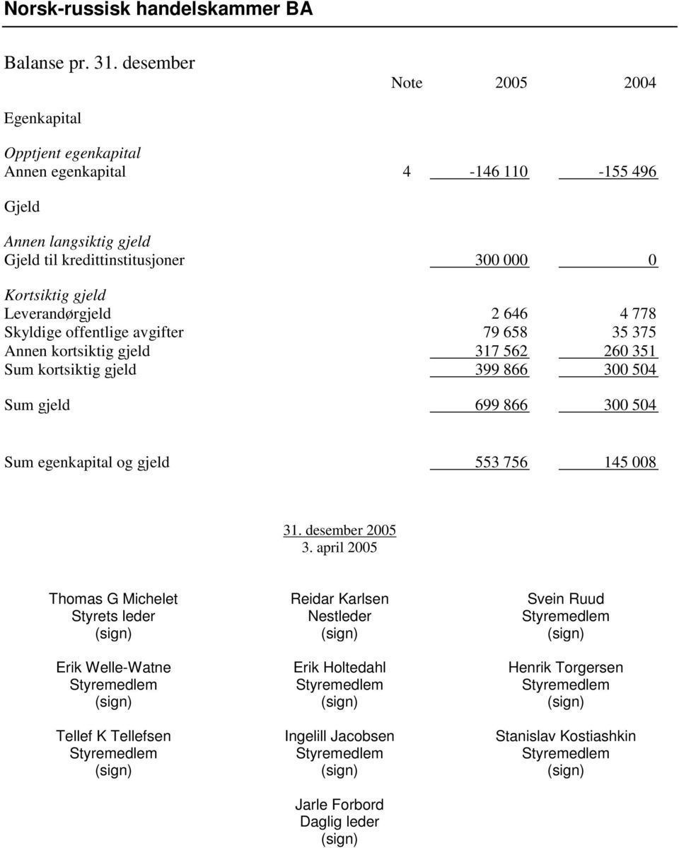 Kortsiktig gjeld Leverandørgjeld 2 646 4 778 Skyldige offentlige avgifter 79 658 35 375 Annen kortsiktig gjeld 317 562 260 351 Sum kortsiktig gjeld 399 866 300 504 Sum