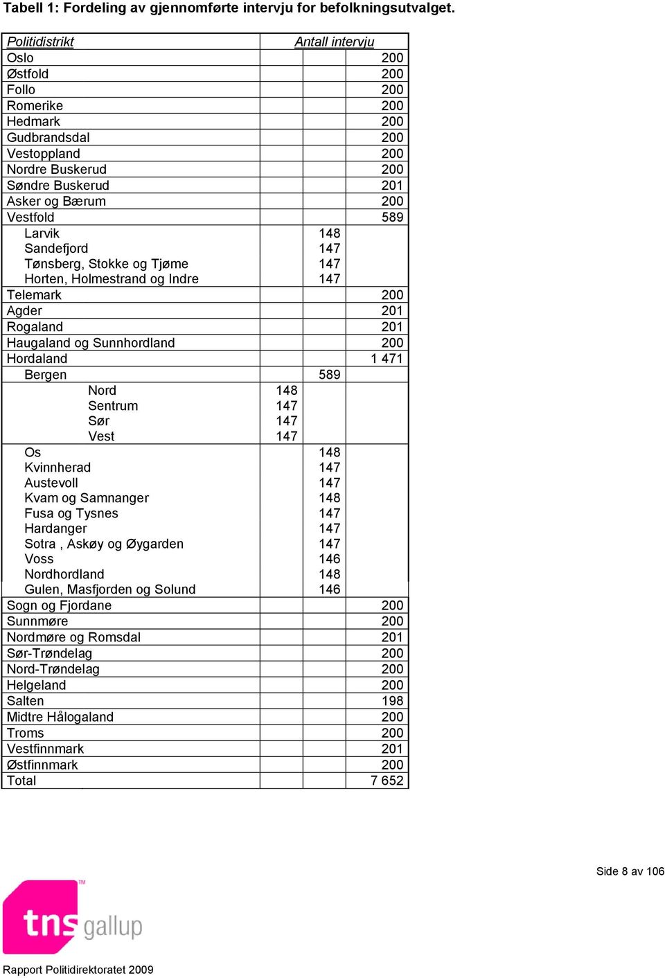 148 Sandefjord 147 Tønsberg, Stokke og Tjøme 147 Horten, Holmestrand og Indre 147 Telemark 200 Agder 201 Rogaland 201 Haugaland og Sunnhordland 200 Hordaland 1 471 Bergen 589 Nord 148 Sentrum 147 Sør