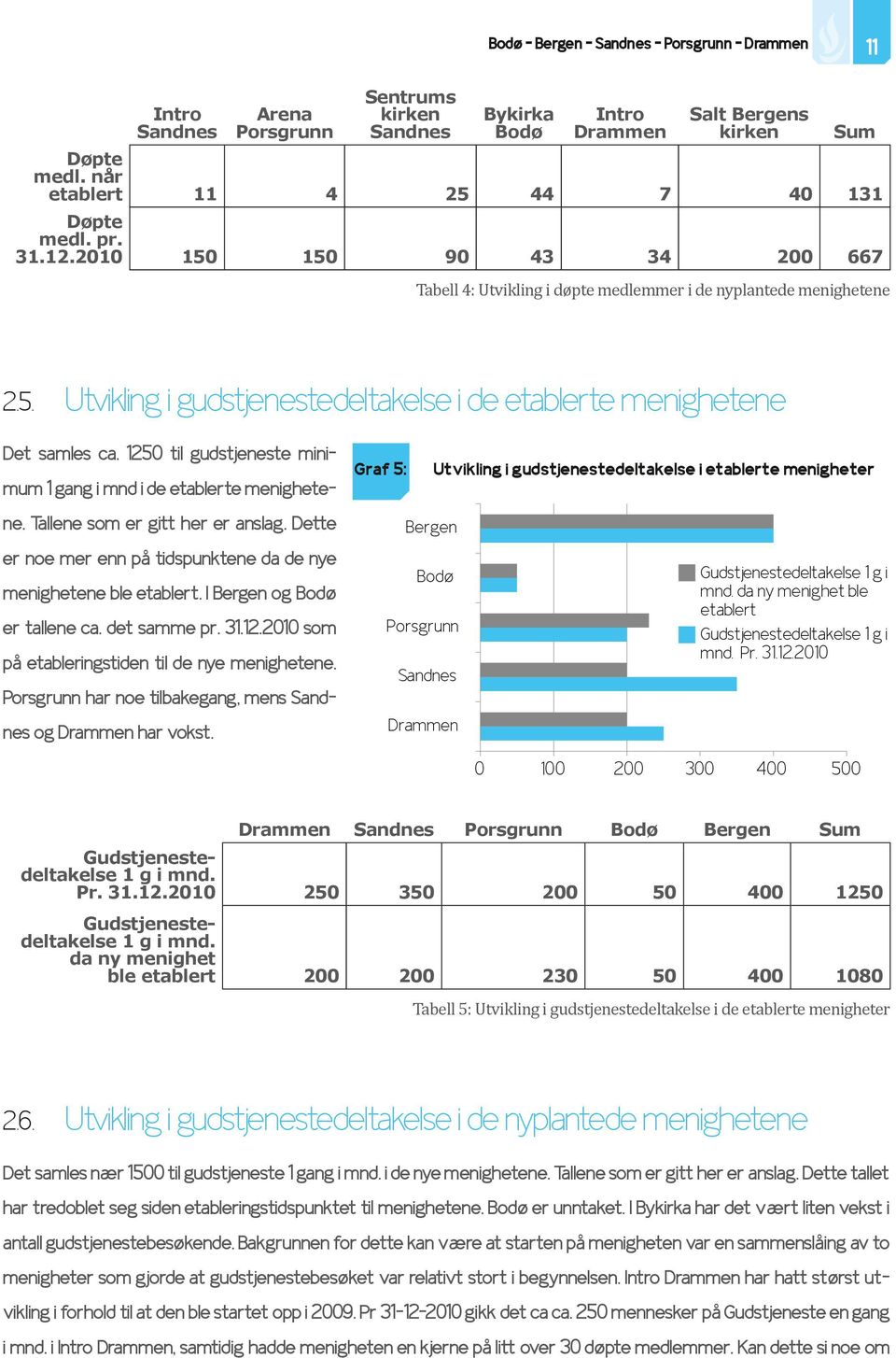 1250 til gudstjeneste minimum 1 gang i mnd i de etablerte menighetene. Tallene som er gitt her er anslag. Dette er noe mer enn på tidspunktene da de nye menighetene ble etablert.