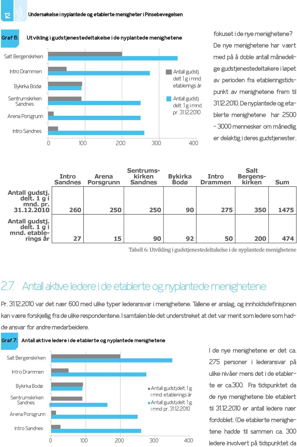 De nye menighetene har vært med på å doble antall månedelige gudstjenestedeltakere i løpet av perioden fra etableringstidspunkt av menighetene frem til 31.12.2010.