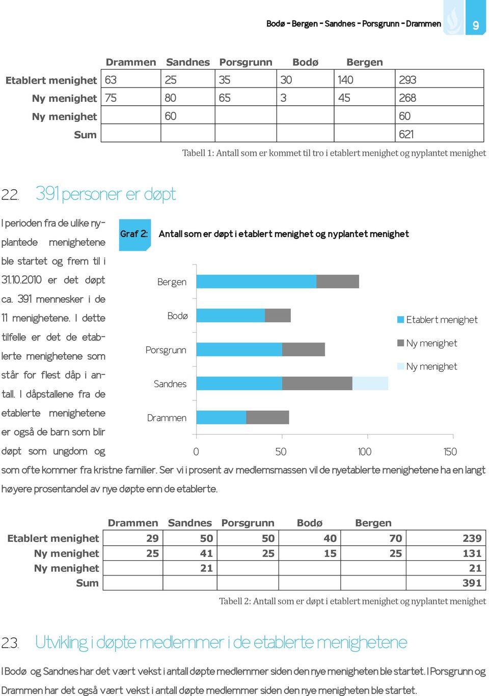 2. 391 personer er døpt I perioden fra de ulike nyplantede menighetene Graf 2: Antall som er døpt i etablert menighet og nyplantet menighet ble startet og frem til i 31.10.2010 er det døpt Bergen ca.