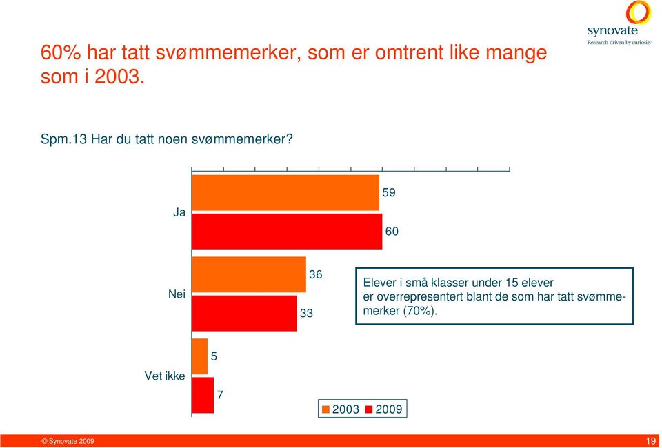 Ja 59 60 Nei 33 36 Elever i små klasser under 15 elever er