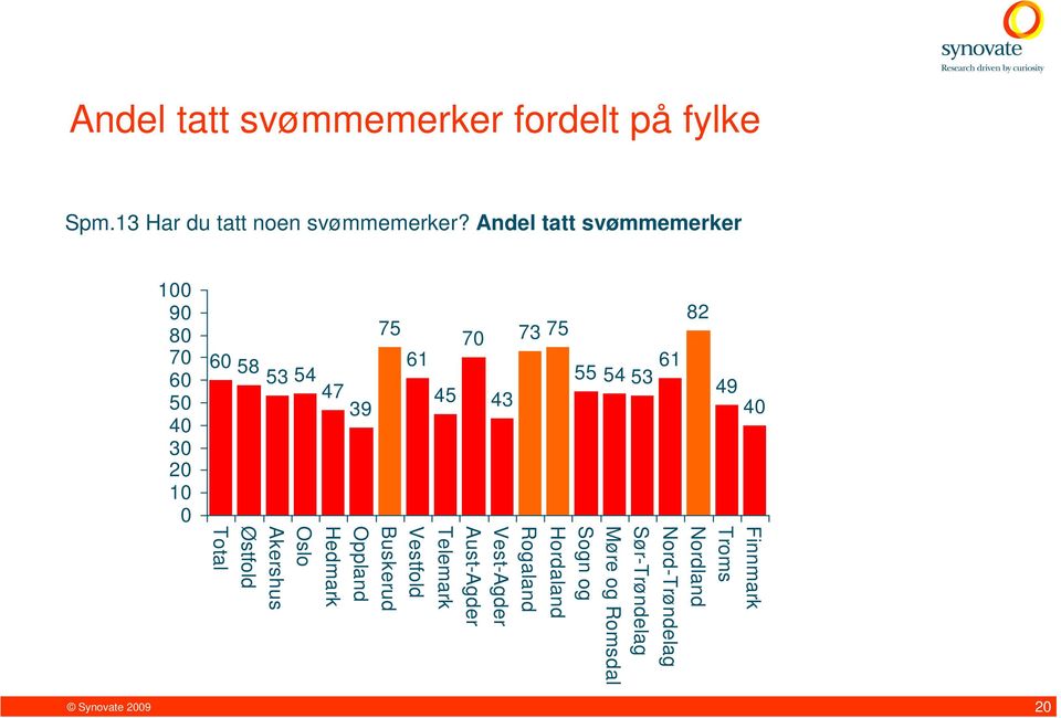 50 40 30 20 10 0 Finnmark Troms Nordland Nord-Trøndelag Sør-Trøndelag Møre og Romsdal Sogn og