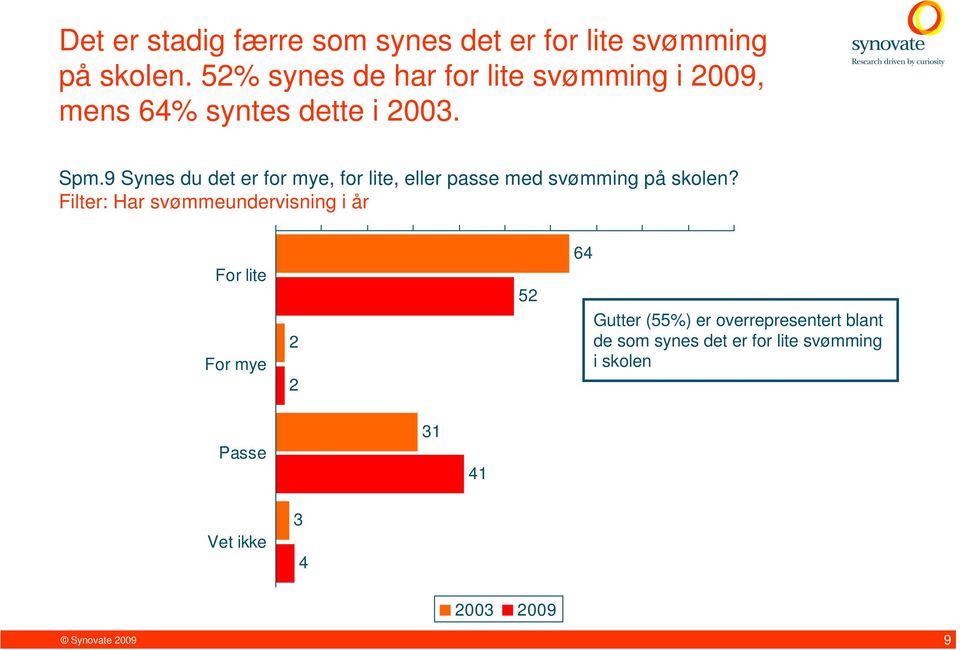 9 Synes du det er for mye, for lite, eller passe med svømming på skolen?