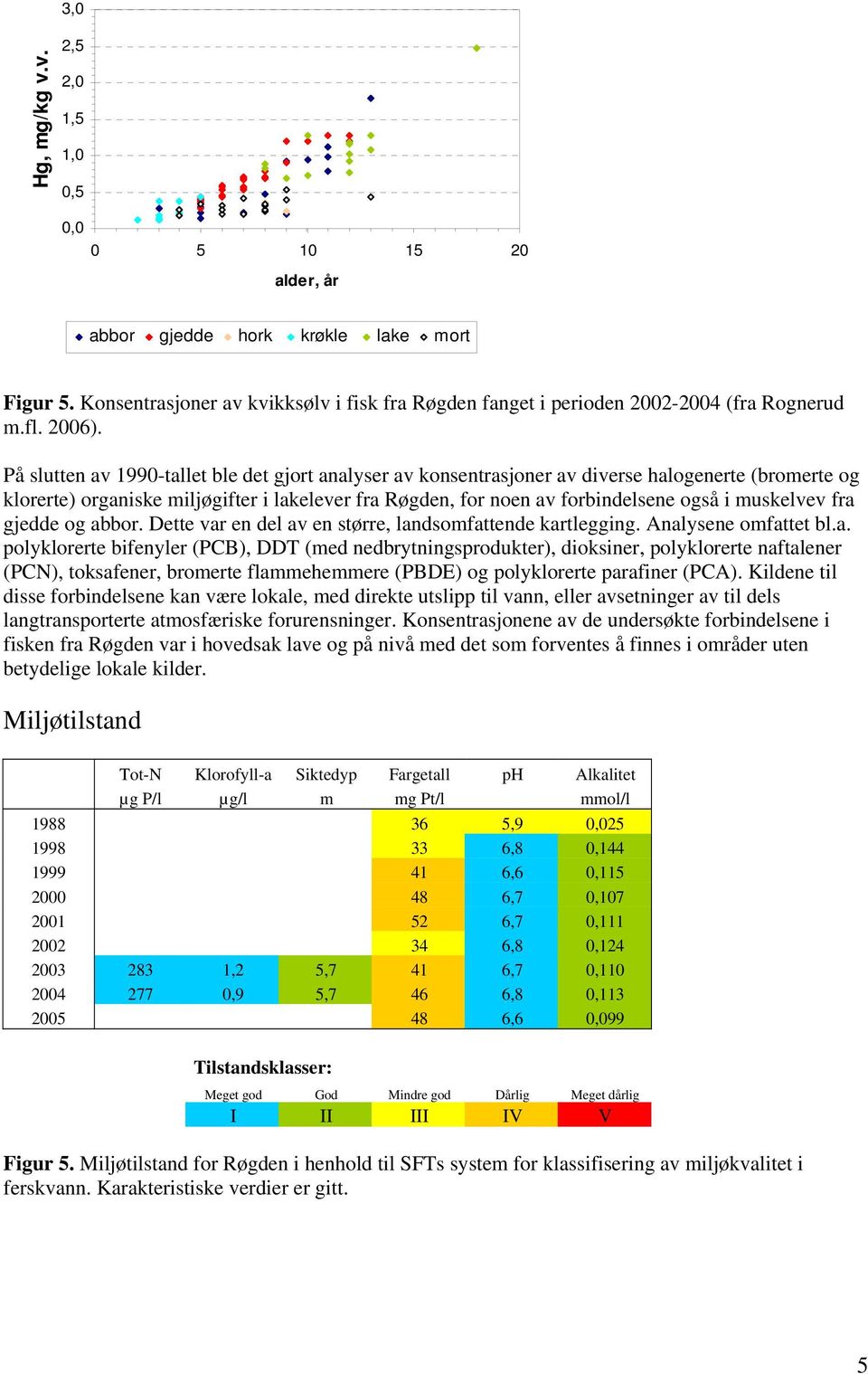 På slutten av 1990-tallet ble det gjort analyser av konsentrasjoner av diverse halogenerte (bromerte og klorerte) organiske miljøgifter i lakelever fra Røgden, for noen av forbindelsene også i