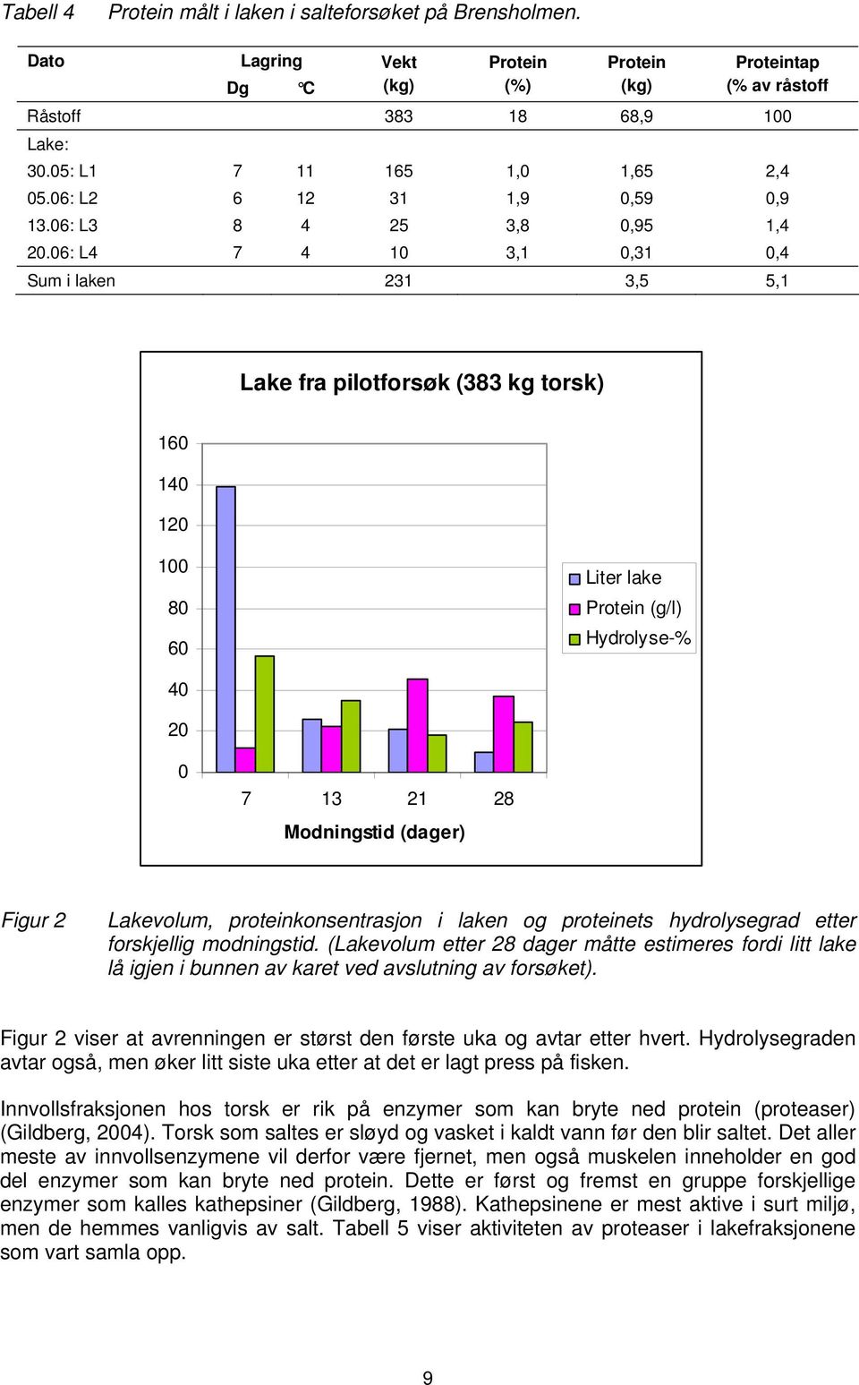 06: L4 7 4 10 3,1 0,31 0,4 Sum i laken 231 3,5 5,1 Lake fra pilotforsøk (383 kg torsk) 160 140 120 100 80 60 Liter lake Protein (g/l) Hydrolyse-% 40 20 0 7 13 21 28 Modningstid (dager) Figur 2