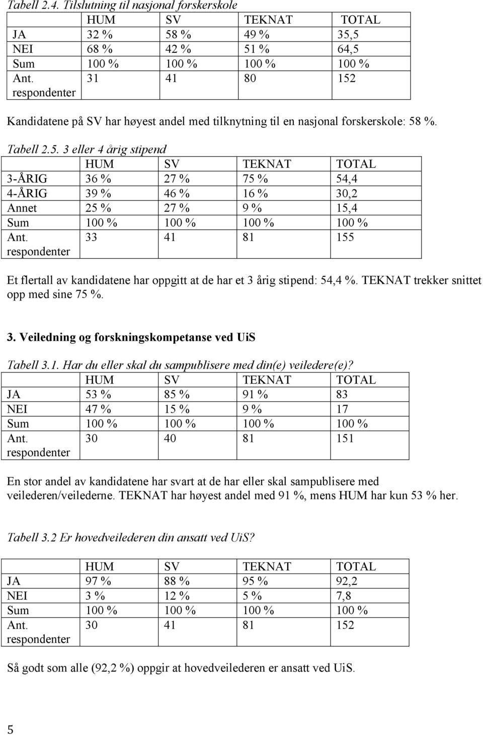 3 eller 4 årig stipend 3-ÅRIG 36 % 27 % 75 % 54,4 4-ÅRIG 39 % 46 % 16 % 30,2 Annet 25 % 27 % 9 % 15,4 % 33 41 81 155 Et flertall av kandidatene har oppgitt at de har et 3 årig stipend: 54,4 %.