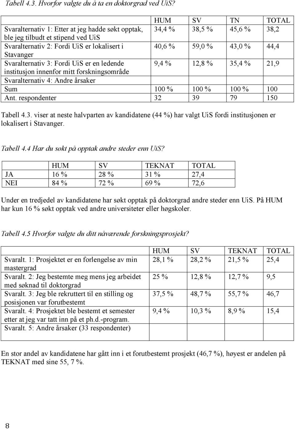 Stavanger Svaralternativ 3: Fordi UiS er en ledende 9,4 % 12,8 % 35,4 % 21,9 institusjon innenfor mitt forskningsområde Svaralternativ 4: Andre årsaker 32 39 79 150 Tabell 4.3. viser at neste halvparten av kandidatene (44 %) har valgt UiS fordi institusjonen er lokalisert i Stavanger.