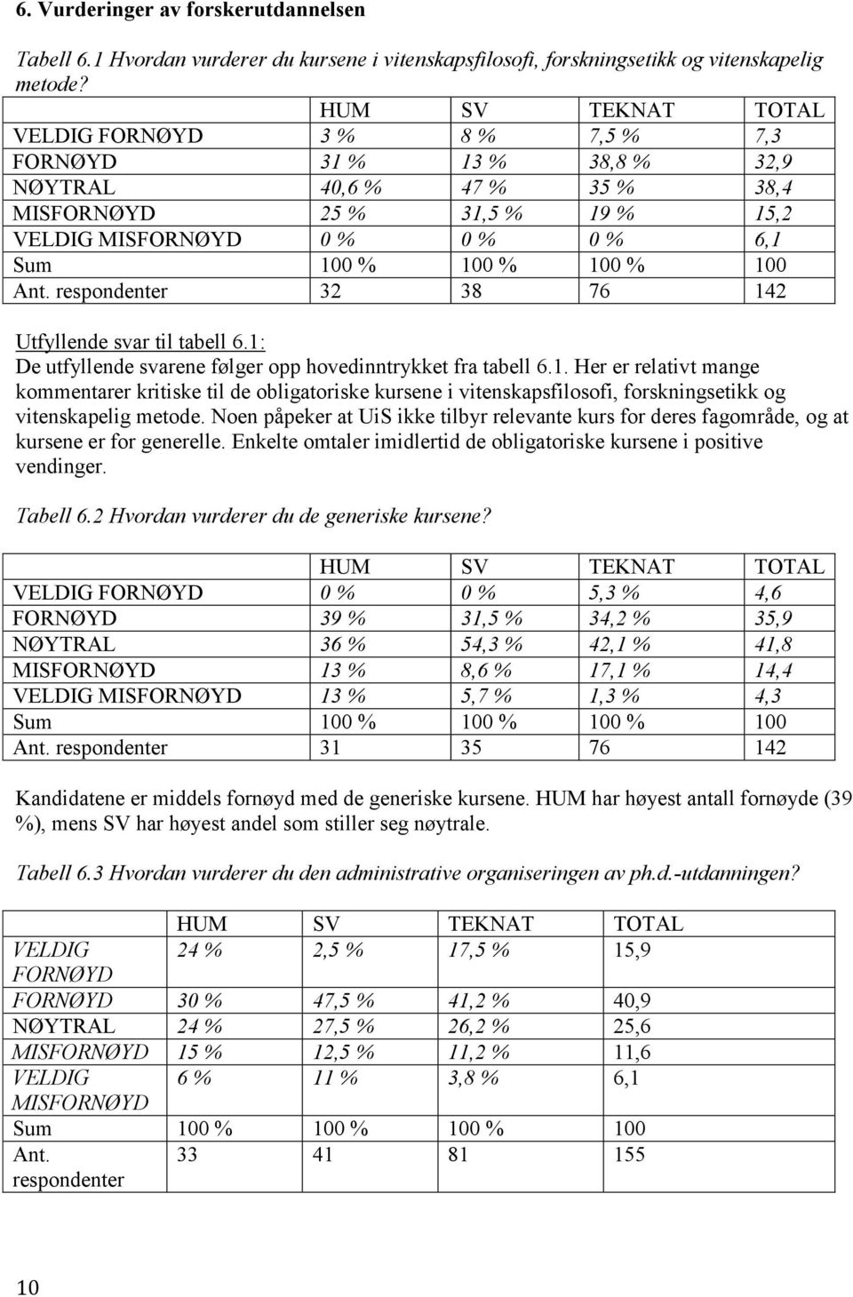 6.1: De utfyllende svarene følger opp hovedinntrykket fra tabell 6.1. Her er relativt mange kommentarer kritiske til de obligatoriske kursene i vitenskapsfilosofi, forskningsetikk og vitenskapelig metode.