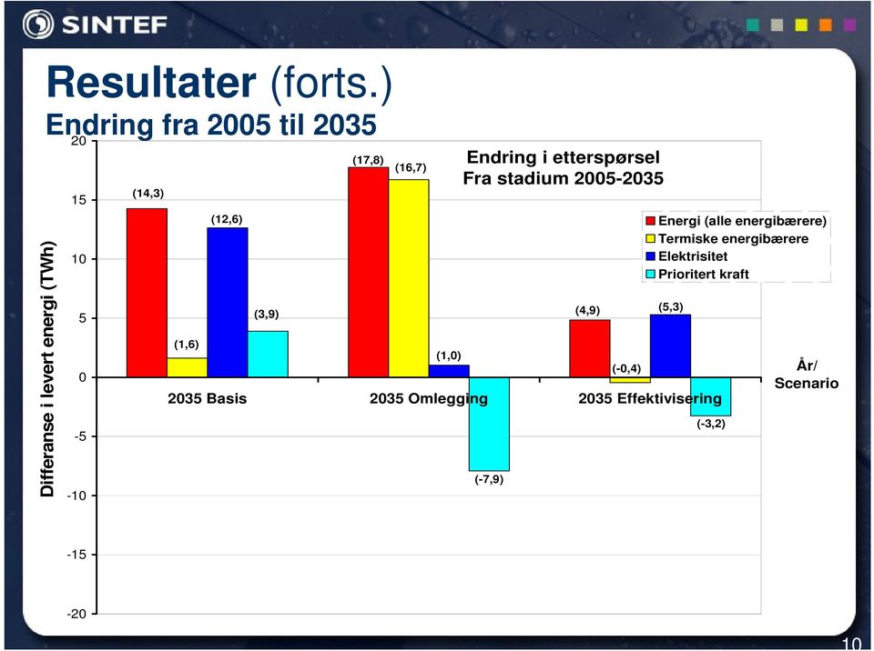 (1,6) (12,6) (3,9) (17,8) (16,7) (1,0) Endring i etterspørsel Fra stadium 2005-2035 2035